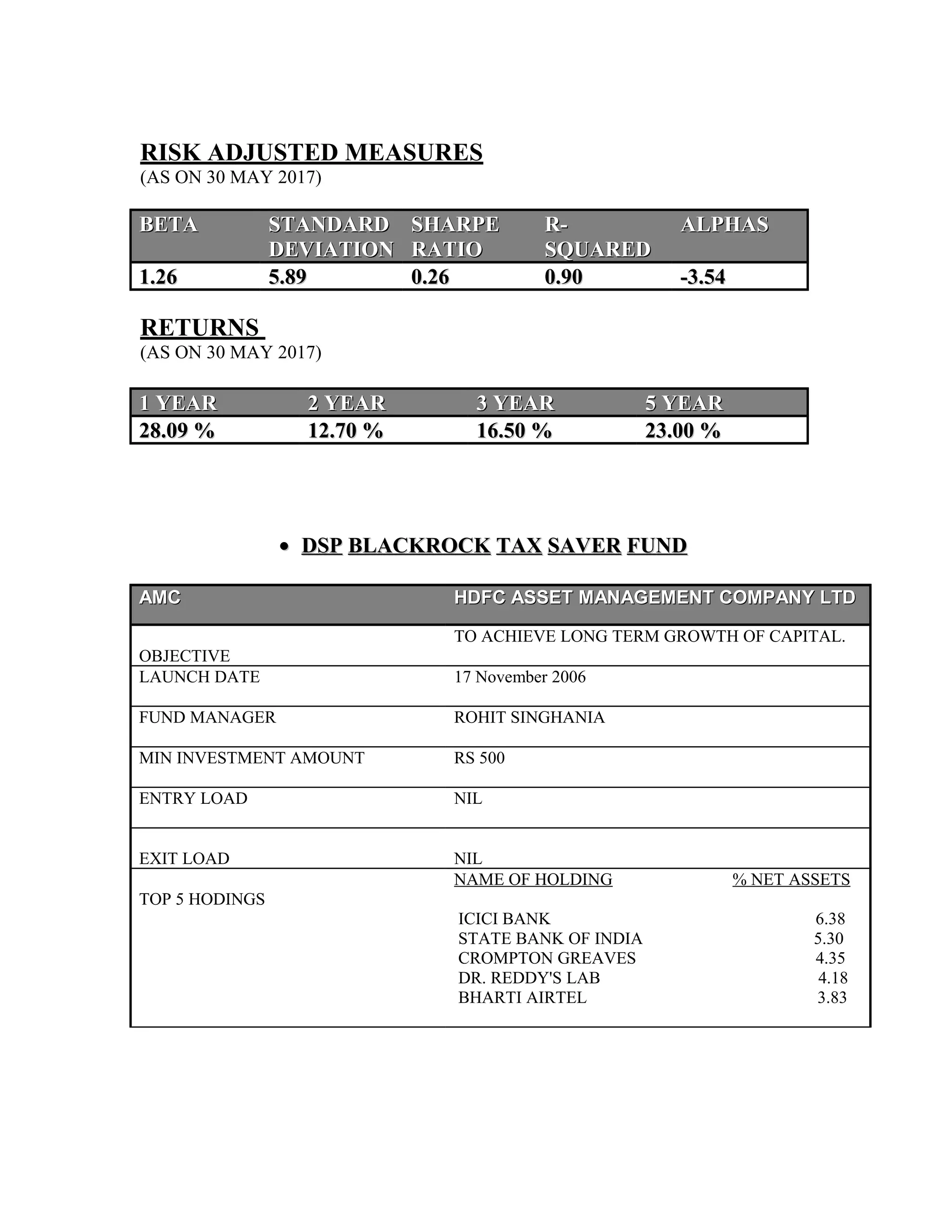 RISK ADJUSTED MEASURES
(AS ON 30 MAY 2017)
BETABETA STANDARDSTANDARD
DEVIATIONDEVIATION
SHARPESHARPE
RATIORATIO
R-R-
SQUAREDSQUARED
ALPHASALPHAS
1.261.26 5.895.89 0.260.26 0.900.90 -3.54-3.54
RETURNS
(AS ON 30 MAY 2017)
1 YEAR1 YEAR 2 YEAR2 YEAR 3 YEAR3 YEAR 5 YEAR5 YEAR
28.09 %28.09 % 12.70 %12.70 % 16.50 %16.50 % 23.00 %23.00 %
•• DSP BLACKROCK TAX SAVER FUNDDSP BLACKROCK TAX SAVER FUND
AMCAMC HDFC ASSET MANAGEMENT COMPANY LTDHDFC ASSET MANAGEMENT COMPANY LTD
OBJECTIVE
TO ACHIEVE LONG TERM GROWTH OF CAPITAL.
LAUNCH DATE 17 November 2006
FUND MANAGER ROHIT SINGHANIA
MIN INVESTMENT AMOUNT RS 500
ENTRY LOAD NIL
EXIT LOAD NIL
TOP 5 HODINGS
NAME OF HOLDING % NET ASSETS
ICICI BANK 6.38
STATE BANK OF INDIA 5.30
CROMPTON GREAVES 4.35
DR. REDDY'S LAB 4.18
BHARTI AIRTEL 3.83
 