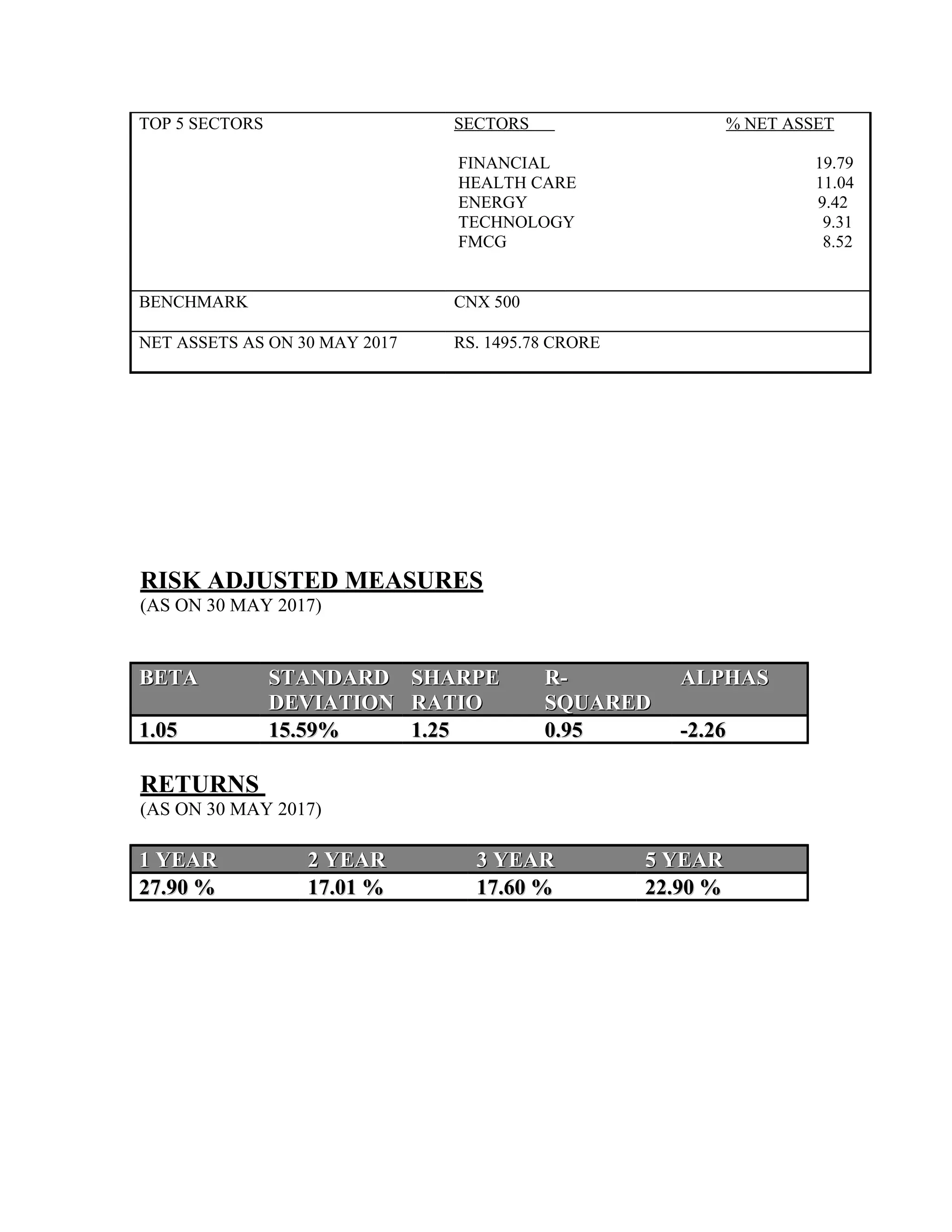 TOP 5 SECTORS SECTORS % NET ASSET
FINANCIAL 19.79
HEALTH CARE 11.04
ENERGY 9.42
TECHNOLOGY 9.31
FMCG 8.52
BENCHMARK CNX 500
NET ASSETS AS ON 30 MAY 2017 RS. 1495.78 CRORE
RISK ADJUSTED MEASURES
(AS ON 30 MAY 2017)
BETABETA STANDARDSTANDARD
DEVIATIONDEVIATION
SHARPESHARPE
RATIORATIO
R-R-
SQUAREDSQUARED
ALPHASALPHAS
1.051.05 15.59%15.59% 1.251.25 0.950.95 -2.26-2.26
RETURNS
(AS ON 30 MAY 2017)
1 YEAR1 YEAR 2 YEAR2 YEAR 3 YEAR3 YEAR 5 YEAR5 YEAR
27.90 %27.90 % 17.01 %17.01 % 17.60 %17.60 % 22.90 %22.90 %
 