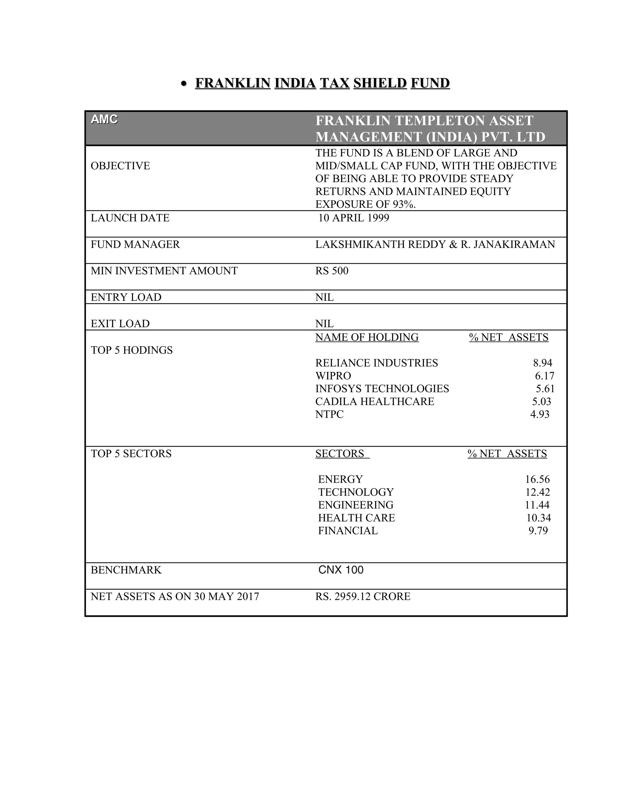 •• FRANKLINFRANKLIN INDIAINDIA TAXTAX SHIELDSHIELD FUNDFUND
AMCAMC FRANKLIN TEMPLETON ASSET
MANAGEMENT (INDIA) PVT. LTD
OBJECTIVE
THE FUND IS A BLEND OF LARGE AND
MID/SMALL CAP FUND, WITH THE OBJECTIVE
OF BEING ABLE TO PROVIDE STEADY
RETURNS AND MAINTAINED EQUITY
EXPOSURE OF 93%.
LAUNCH DATE 10 APRIL 1999
FUND MANAGER LAKSHMIKANTH REDDY & R. JANAKIRAMAN
MIN INVESTMENT AMOUNT RS 500
ENTRY LOAD NIL
EXIT LOAD NIL
TOP 5 HODINGS
NAME OF HOLDING % NET ASSETS
RELIANCE INDUSTRIES 8.94
WIPRO 6.17
INFOSYS TECHNOLOGIES 5.61
CADILA HEALTHCARE 5.03
NTPC 4.93
TOP 5 SECTORS SECTORS % NET ASSETS
ENERGY 16.56
TECHNOLOGY 12.42
ENGINEERING 11.44
HEALTH CARE 10.34
FINANCIAL 9.79
BENCHMARK CNX 100
NET ASSETS AS ON 30 MAY 2017 RS. 2959.12 CRORE
 