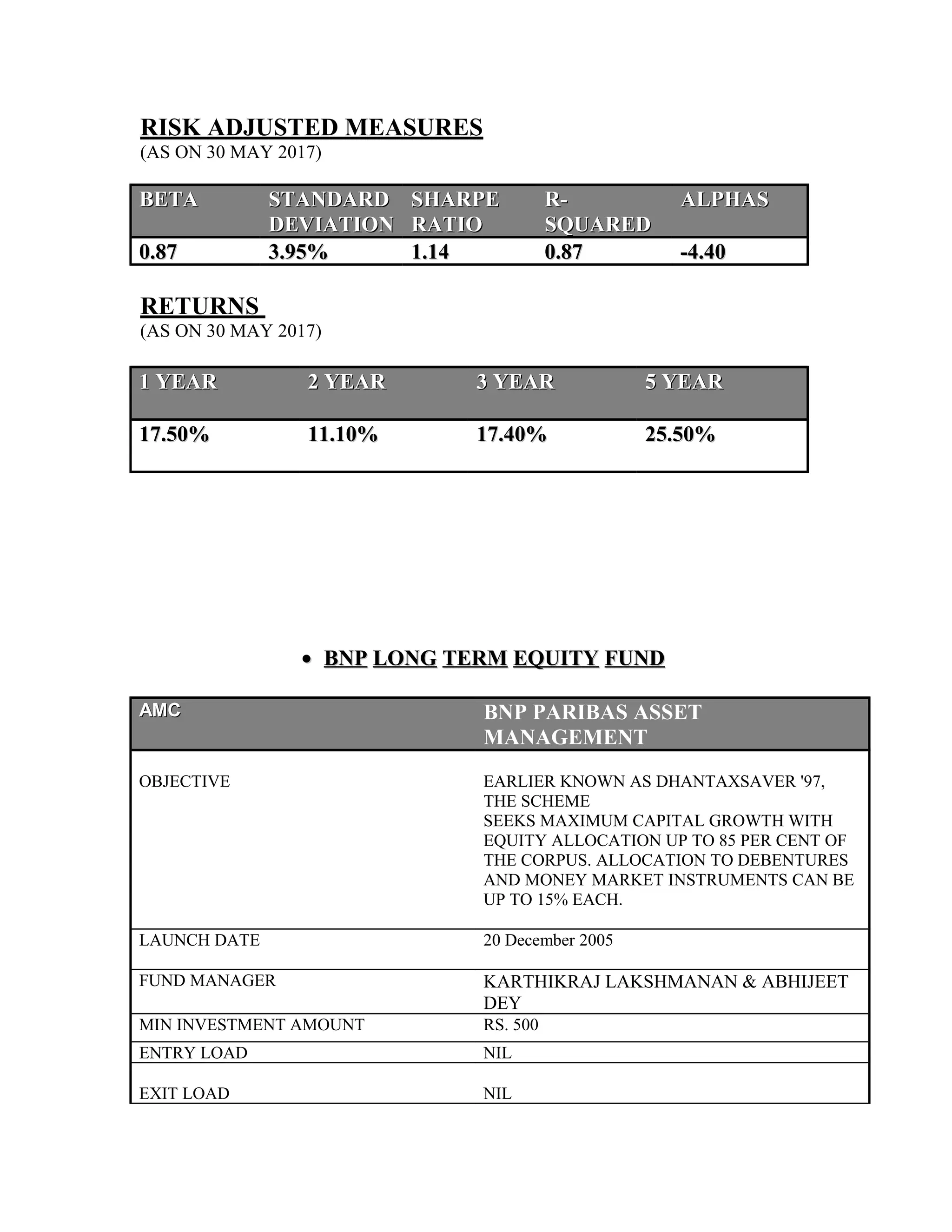 RISK ADJUSTED MEASURES
(AS ON 30 MAY 2017)
BETABETA STANDARDSTANDARD
DEVIATIONDEVIATION
SHARPESHARPE
RATIORATIO
R-R-
SQUAREDSQUARED
ALPHASALPHAS
0.870.87 3.95%3.95% 1.141.14 0.870.87 -4.40-4.40
RETURNS
(AS ON 30 MAY 2017)
1 YEAR1 YEAR 2 YEAR2 YEAR 3 YEAR3 YEAR 5 YEAR5 YEAR
17.50%17.50% 11.10%11.10% 17.40%17.40% 25.50%25.50%
•• BNP LONG TERM EQUITY FUNDBNP LONG TERM EQUITY FUND
AMCAMC BNP PARIBAS ASSET
MANAGEMENT
OBJECTIVE EARLIER KNOWN AS DHANTAXSAVER '97,
THE SCHEME
SEEKS MAXIMUM CAPITAL GROWTH WITH
EQUITY ALLOCATION UP TO 85 PER CENT OF
THE CORPUS. ALLOCATION TO DEBENTURES
AND MONEY MARKET INSTRUMENTS CAN BE
UP TO 15% EACH.
LAUNCH DATE 20 December 2005
FUND MANAGER KARTHIKRAJ LAKSHMANAN & ABHIJEET
DEY
MIN INVESTMENT AMOUNT RS. 500
ENTRY LOAD NIL
EXIT LOAD NIL
 