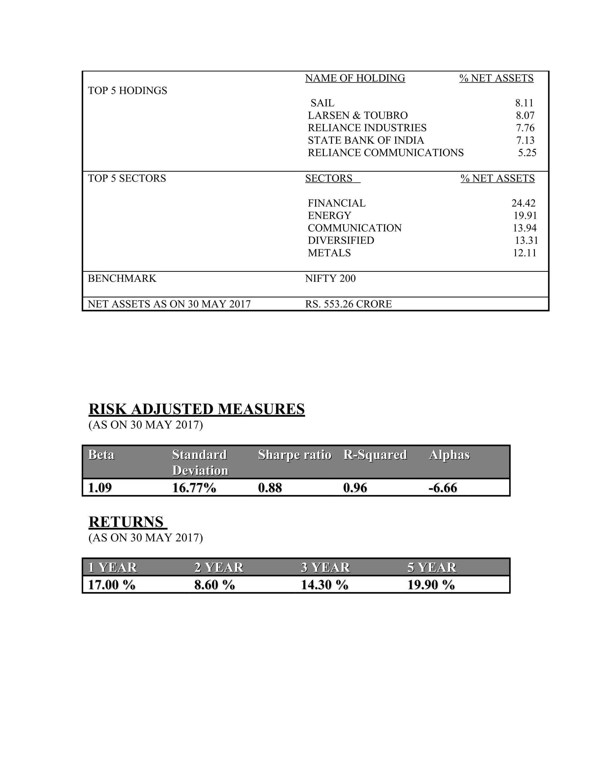 TOP 5 HODINGS
NAME OF HOLDING % NET ASSETS
SAIL 8.11
LARSEN & TOUBRO 8.07
RELIANCE INDUSTRIES 7.76
STATE BANK OF INDIA 7.13
RELIANCE COMMUNICATIONS 5.25
TOP 5 SECTORS SECTORS % NET ASSETS
FINANCIAL 24.42
ENERGY 19.91
COMMUNICATION 13.94
DIVERSIFIED 13.31
METALS 12.11
BENCHMARK NIFTY 200
NET ASSETS AS ON 30 MAY 2017 RS. 553.26 CRORE
RISK ADJUSTED MEASURES
(AS ON 30 MAY 2017)
BetaBeta StandardStandard
DeviationDeviation
Sharpe ratioSharpe ratio R-SquaredR-Squared AlphasAlphas
1.091.09 16.77%16.77% 0.880.88 0.960.96 -6.66-6.66
RETURNS
(AS ON 30 MAY 2017)
1 YEAR1 YEAR 2 YEAR2 YEAR 3 YEAR3 YEAR 5 YEAR5 YEAR
17.00 %17.00 % 8.60 %8.60 % 14.30 %14.30 % 19.90 %19.90 %
 