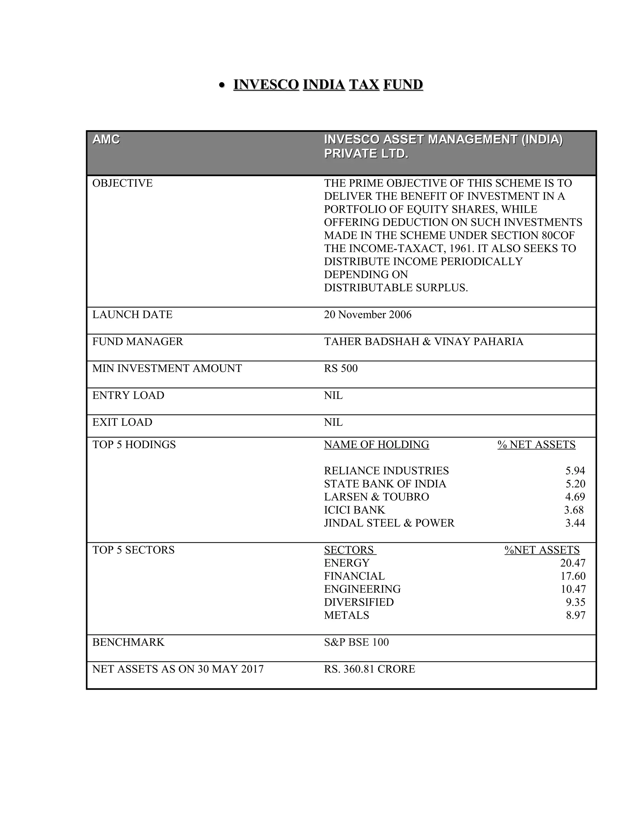 •• INVESCO INDIA TAX FUNDINVESCO INDIA TAX FUND
AMCAMC INVESCO ASSET MANAGEMENT (INDIA)INVESCO ASSET MANAGEMENT (INDIA)
PRIVATE LTD.PRIVATE LTD.
OBJECTIVE THE PRIME OBJECTIVE OF THIS SCHEME IS TO
DELIVER THE BENEFIT OF INVESTMENT IN A
PORTFOLIO OF EQUITY SHARES, WHILE
OFFERING DEDUCTION ON SUCH INVESTMENTS
MADE IN THE SCHEME UNDER SECTION 80COF
THE INCOME-TAXACT, 1961. IT ALSO SEEKS TO
DISTRIBUTE INCOME PERIODICALLY
DEPENDING ON
DISTRIBUTABLE SURPLUS.
LAUNCH DATE 20 November 2006
FUND MANAGER TAHER BADSHAH & VINAY PAHARIA
MIN INVESTMENT AMOUNT RS 500
ENTRY LOAD NIL
EXIT LOAD NIL
TOP 5 HODINGS NAME OF HOLDING % NET ASSETS
RELIANCE INDUSTRIES 5.94
STATE BANK OF INDIA 5.20
LARSEN & TOUBRO 4.69
ICICI BANK 3.68
JINDAL STEEL & POWER 3.44
TOP 5 SECTORS SECTORS %NET ASSETS
ENERGY 20.47
FINANCIAL 17.60
ENGINEERING 10.47
DIVERSIFIED 9.35
METALS 8.97
BENCHMARK S&P BSE 100
NET ASSETS AS ON 30 MAY 2017 RS. 360.81 CRORE
 