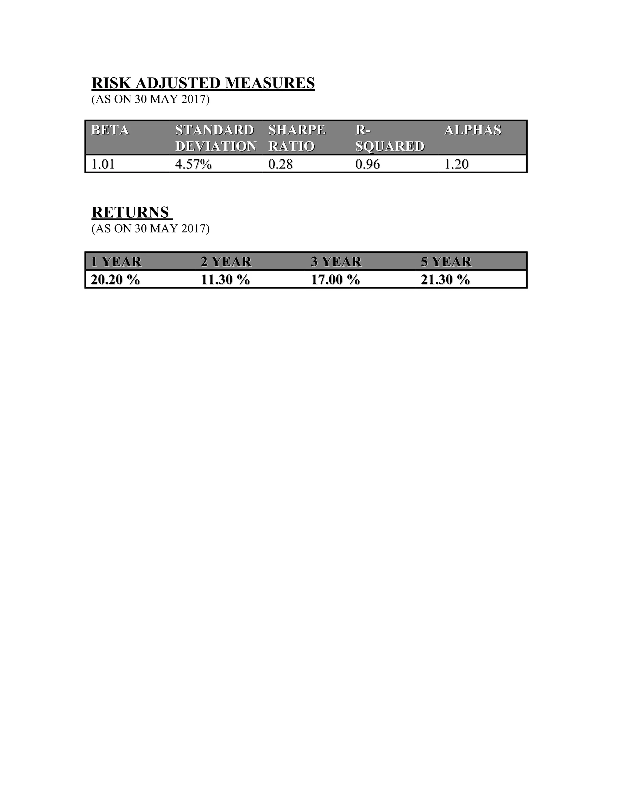 RISK ADJUSTED MEASURES
(AS ON 30 MAY 2017)
BETABETA STANDARDSTANDARD
DEVIATIONDEVIATION
SHARPESHARPE
RATIORATIO
R-R-
SQUAREDSQUARED
ALPHASALPHAS
1.011.01 4.57%4.57% 0.280.28 0.960.96 1.201.20
RETURNS
(AS ON 30 MAY 2017)
1 YEAR1 YEAR 2 YEAR2 YEAR 3 YEAR3 YEAR 5 YEAR5 YEAR
20.20 %20.20 % 11.30 %11.30 % 17.00 %17.00 % 21.30 %21.30 %
 