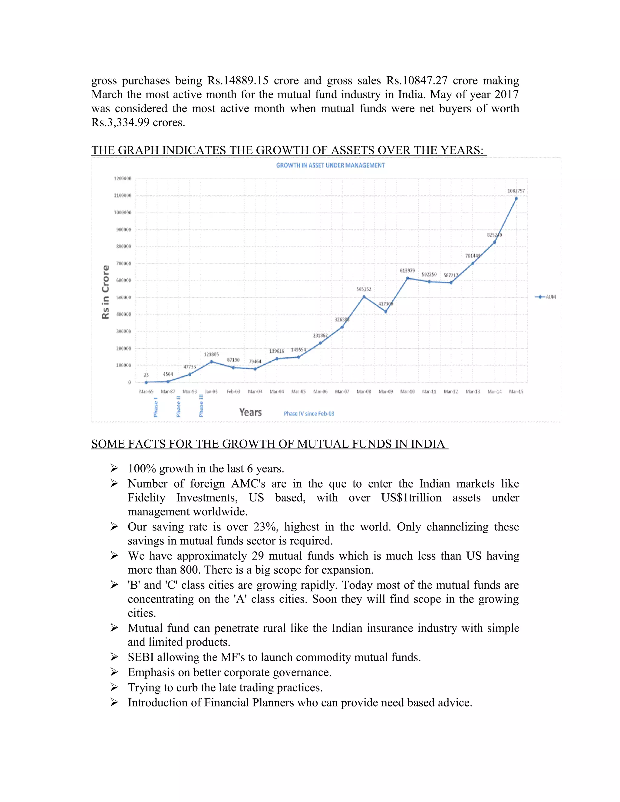 gross purchases being Rs.14889.15 crore and gross sales Rs.10847.27 crore making
March the most active month for the mutual fund industry in India. May of year 2017
was considered the most active month when mutual funds were net buyers of worth
Rs.3,334.99 crores.
THE GRAPH INDICATES THE GROWTH OF ASSETS OVER THE YEARS:
SOME FACTS FOR THE GROWTH OF MUTUAL FUNDS IN INDIA
 100% growth in the last 6 years.
 Number of foreign AMC's are in the que to enter the Indian markets like
Fidelity Investments, US based, with over US$1trillion assets under
management worldwide.
 Our saving rate is over 23%, highest in the world. Only channelizing these
savings in mutual funds sector is required.
 We have approximately 29 mutual funds which is much less than US having
more than 800. There is a big scope for expansion.
 'B' and 'C' class cities are growing rapidly. Today most of the mutual funds are
concentrating on the 'A' class cities. Soon they will find scope in the growing
cities.
 Mutual fund can penetrate rural like the Indian insurance industry with simple
and limited products.
 SEBI allowing the MF's to launch commodity mutual funds.
 Emphasis on better corporate governance.
 Trying to curb the late trading practices.
 Introduction of Financial Planners who can provide need based advice.
 