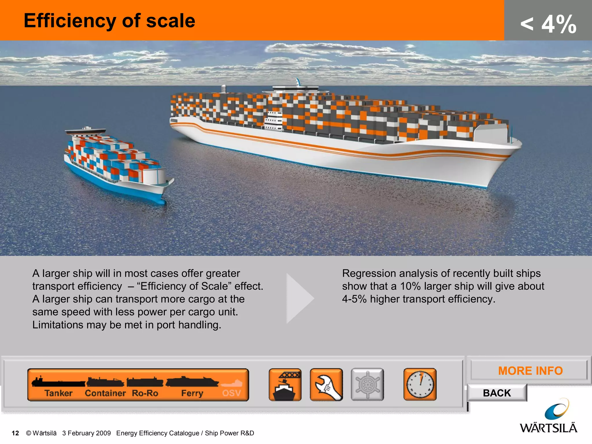 MORE INFO
BACK
12 © Wärtsilä 3 February 2009 Energy Efficiency Catalogue / Ship Power R&D
Efficiency of scale
A larger ship will in most cases offer greater
transport efficiency – “Efficiency of Scale” effect.
A larger ship can transport more cargo at the
same speed with less power per cargo unit.
Limitations may be met in port handling.
MORE INFO
Regression analysis of recently built ships
show that a 10% larger ship will give about
4-5% higher transport efficiency.
< 4%
 