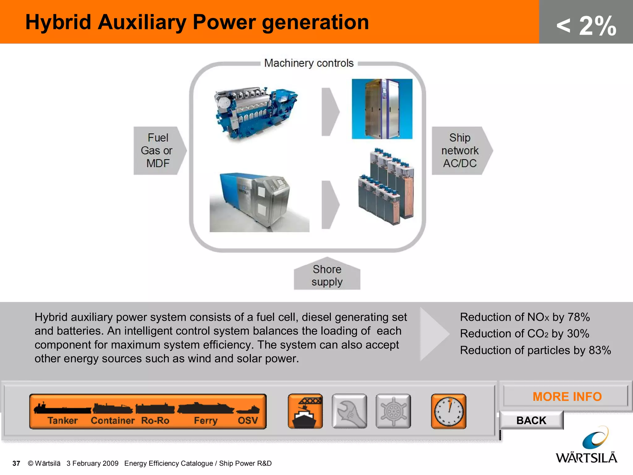 MORE INFO
BACK
Hybrid Auxiliary Power generation
37 © Wärtsilä 3 February 2009 Energy Efficiency Catalogue / Ship Power R&D
< 2%
Hybrid auxiliary power system consists of a fuel cell, diesel generating set
and batteries. An intelligent control system balances the loading of each
component for maximum system efficiency. The system can also accept
other energy sources such as wind and solar power.
Reduction of NOX by 78%
Reduction of CO2 by 30%
Reduction of particles by 83%
 