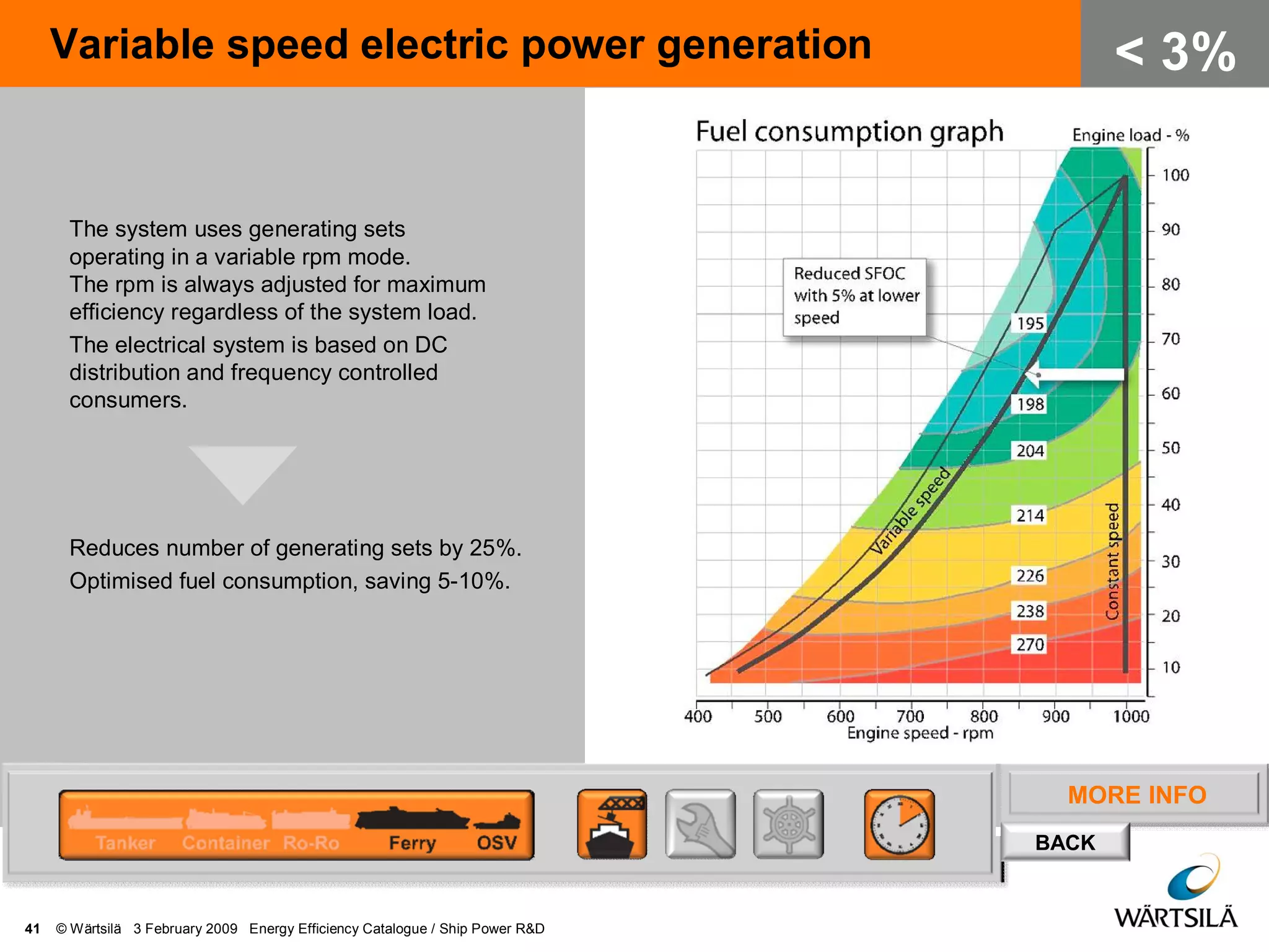 MORE INFO
BACK
Variable speed electric power generation
41 © Wärtsilä 3 February 2009 Energy Efficiency Catalogue / Ship Power R&D
< 3%
The system uses generating sets
operating in a variable rpm mode.
The rpm is always adjusted for maximum
efficiency regardless of the system load.
The electrical system is based on DC
distribution and frequency controlled
consumers.
Reduces number of generating sets by 25%.
Optimised fuel consumption, saving 5-10%.
 