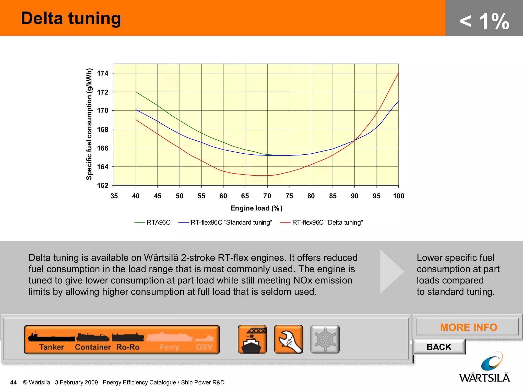 MORE INFO
BACK
Delta tuning
44 © Wärtsilä 3 February 2009 Energy Efficiency Catalogue / Ship Power R&D
< 1%
162
164
166
168
170
172
174
35 40 45 50 55 60 65 70 75 80 85 90 95 100
Engine load (%)
Specificfuelconsumption(g/kWh)
RTA96C RT-flex96C "Standard tuning" RT-flex96C "Delta tuning"
Delta tuning is available on Wärtsilä 2-stroke RT-flex engines. It offers reduced
fuel consumption in the load range that is most commonly used. The engine is
tuned to give lower consumption at part load while still meeting NOx emission
limits by allowing higher consumption at full load that is seldom used.
Lower specific fuel
consumption at part
loads compared
to standard tuning.
 