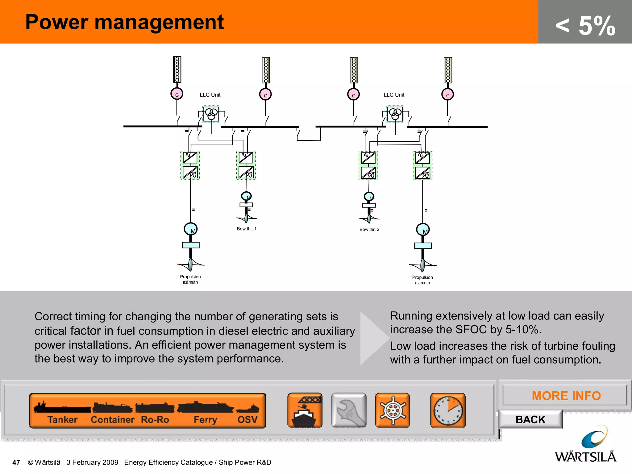 MORE INFO
BACK
Power management
47 © Wärtsilä 3 February 2009 Energy Efficiency Catalogue / Ship Power R&D
< 5%
Correct timing for changing the number of generating sets is
critical factor in fuel consumption in diesel electric and auxiliary
power installations. An efficient power management system is
the best way to improve the system performance.
Running extensively at low load can easily
increase the SFOC by 5-10%.
Low load increases the risk of turbine fouling
with a further impact on fuel consumption.
G G G G
Propulsion
azimuth
M
Propulsion
azimuth
M
Bow thr. 1
M
Bow thr. 2
M
LLC Unit LLC Unit
 