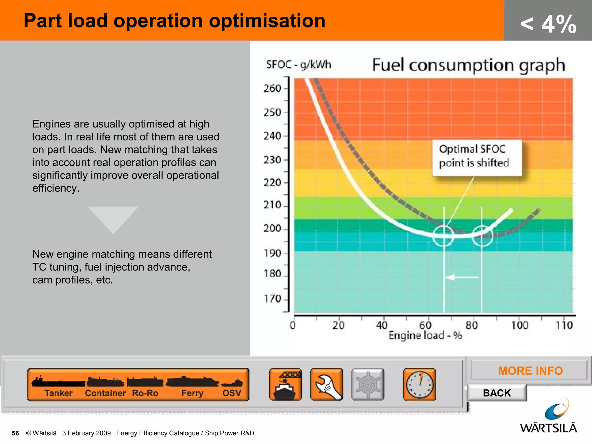 MORE INFO
BACK
Part load operation optimisation
56 © Wärtsilä 3 February 2009 Energy Efficiency Catalogue / Ship Power R&D
< 4%
Engines are usually optimised at high
loads. In real life most of them are used
on part loads. New matching that takes
into account real operation profiles can
significantly improve overall operational
efficiency.
New engine matching means different
TC tuning, fuel injection advance,
cam profiles, etc.
 