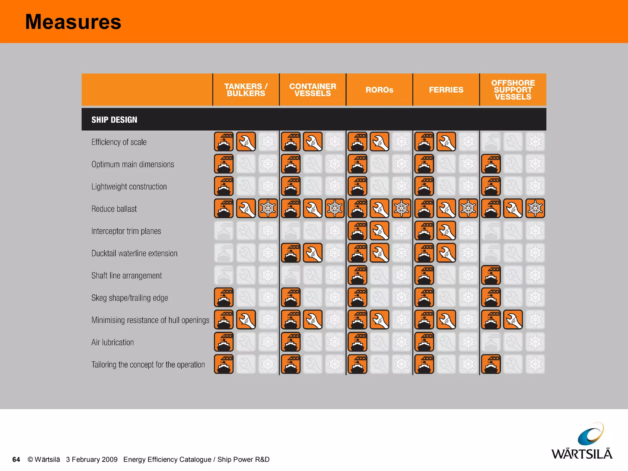 Measures
64 © Wärtsilä 3 February 2009 Energy Efficiency Catalogue / Ship Power R&D
 