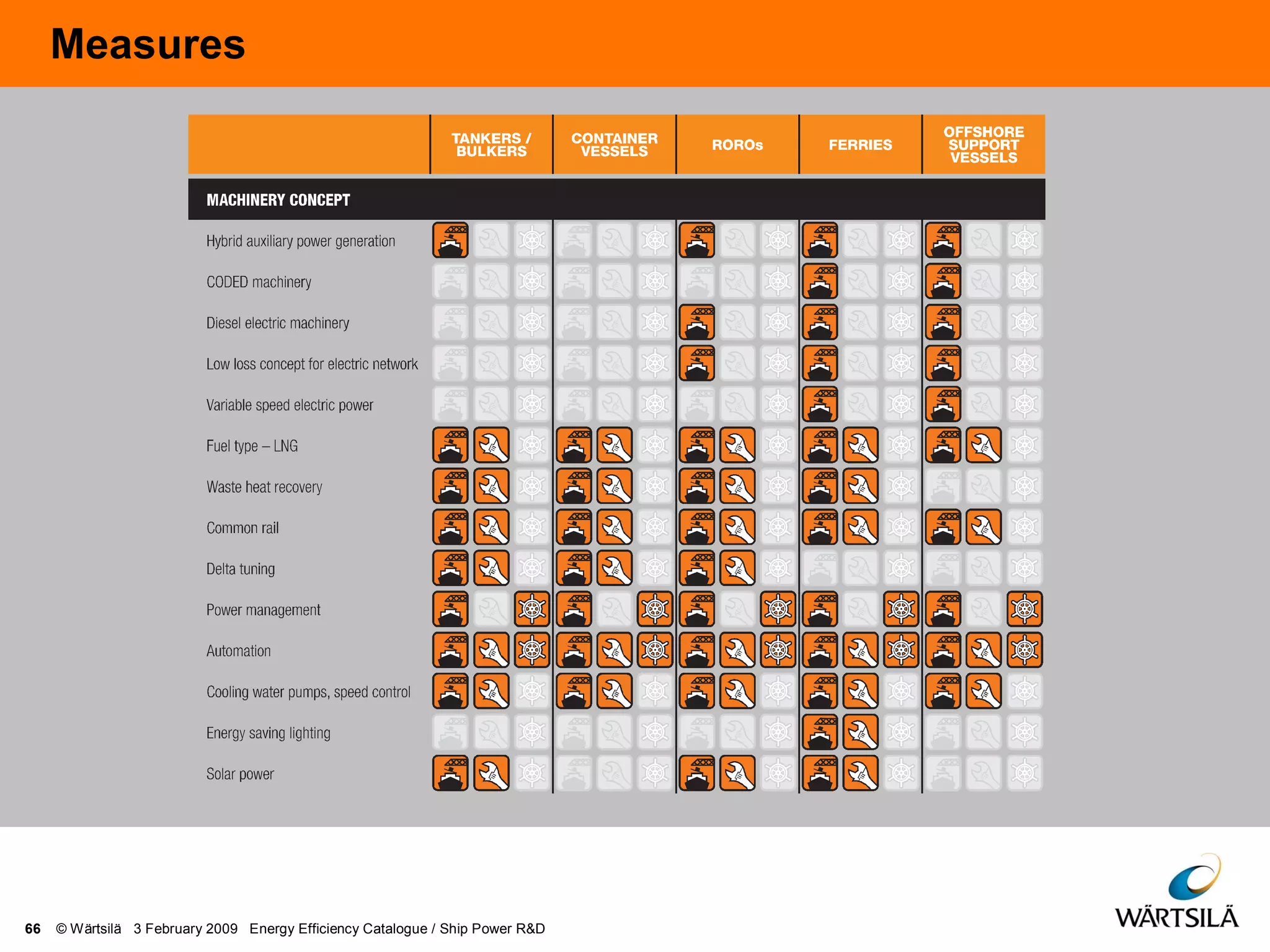 Measures
66 © Wärtsilä 3 February 2009 Energy Efficiency Catalogue / Ship Power R&D
 