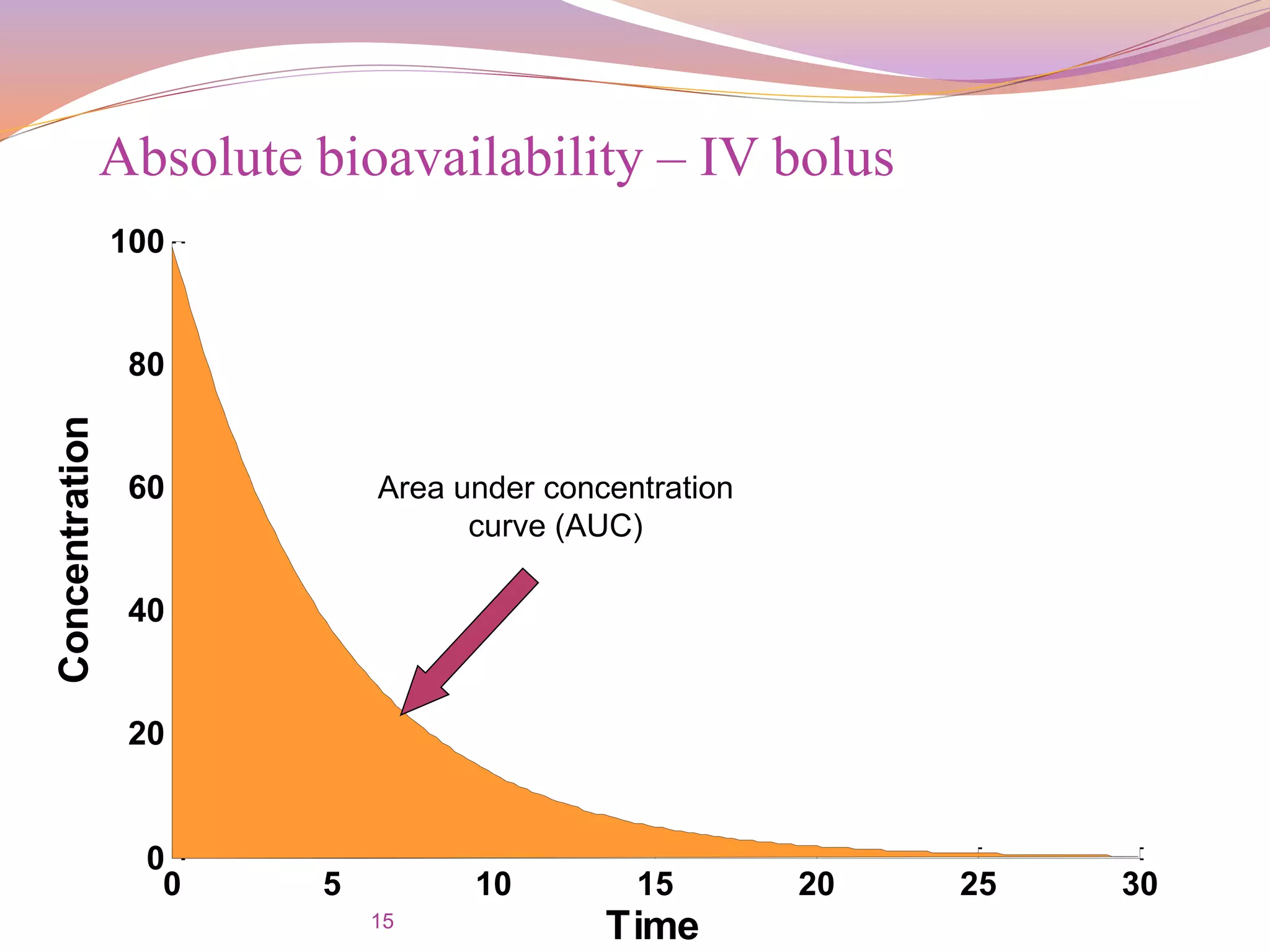 15
0 5 10 15 20 25 30
0
20
40
60
80
100
Time
Concentration
Area under concentration
curve (AUC)
Absolute bioavailability – IV bolus
 