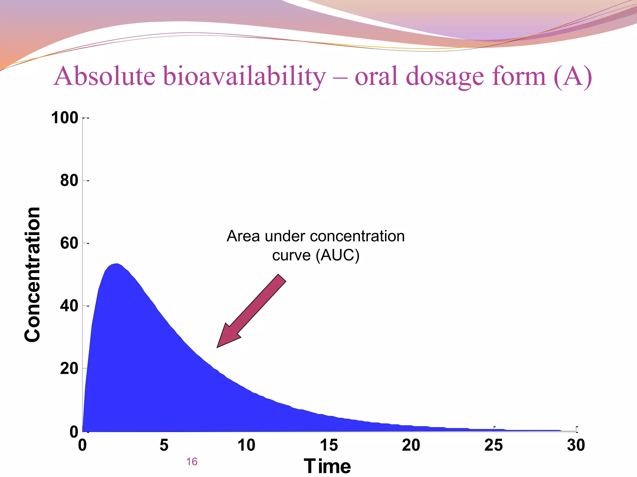 16
0 5 10 15 20 25 30
0
20
40
60
80
100
Time
Concentration
Area under concentration
curve (AUC)
Absolute bioavailability – oral dosage form (A)
 
