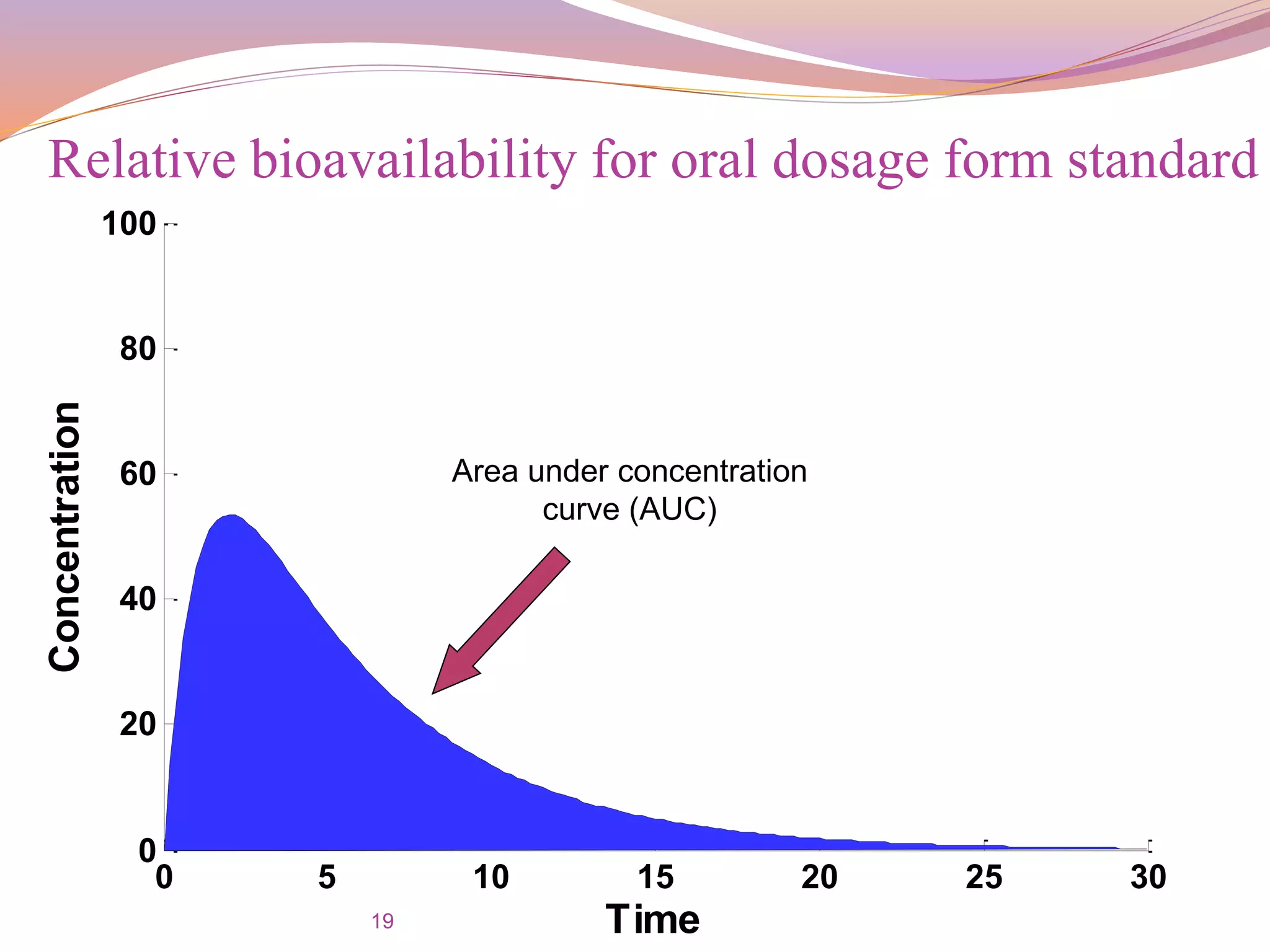 19
0 5 10 15 20 25 30
0
20
40
60
80
100
Time
Concentration
Area under concentration
curve (AUC)
Relative bioavailability for oral dosage form standard
 