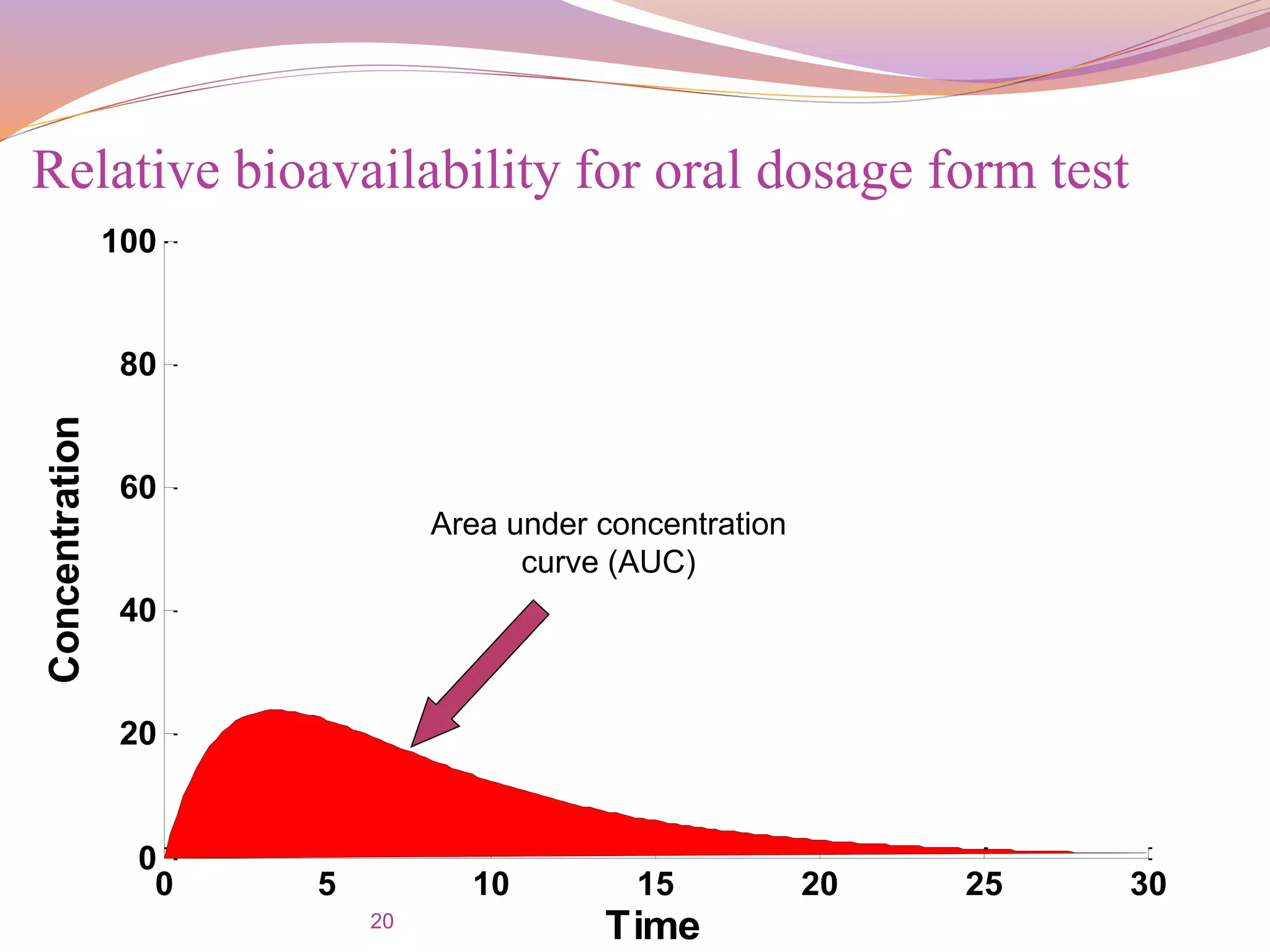 20
0 5 10 15 20 25 30
0
20
40
60
80
100
Time
Concentration
Area under concentration
curve (AUC)
Relative bioavailability for oral dosage form test
 