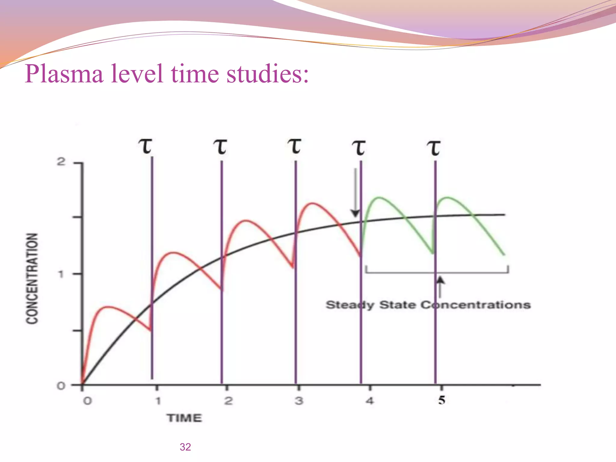 32
Plasma level time studies:
 