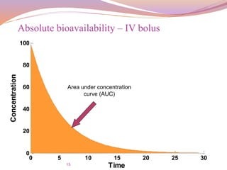 15
0 5 10 15 20 25 30
0
20
40
60
80
100
Time
Concentration
Area under concentration
curve (AUC)
Absolute bioavailability – IV bolus
 