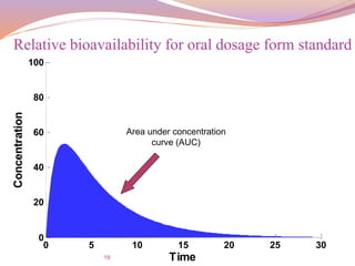 19
0 5 10 15 20 25 30
0
20
40
60
80
100
Time
Concentration
Area under concentration
curve (AUC)
Relative bioavailability for oral dosage form standard
 