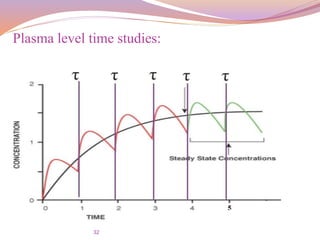 32
Plasma level time studies:
 