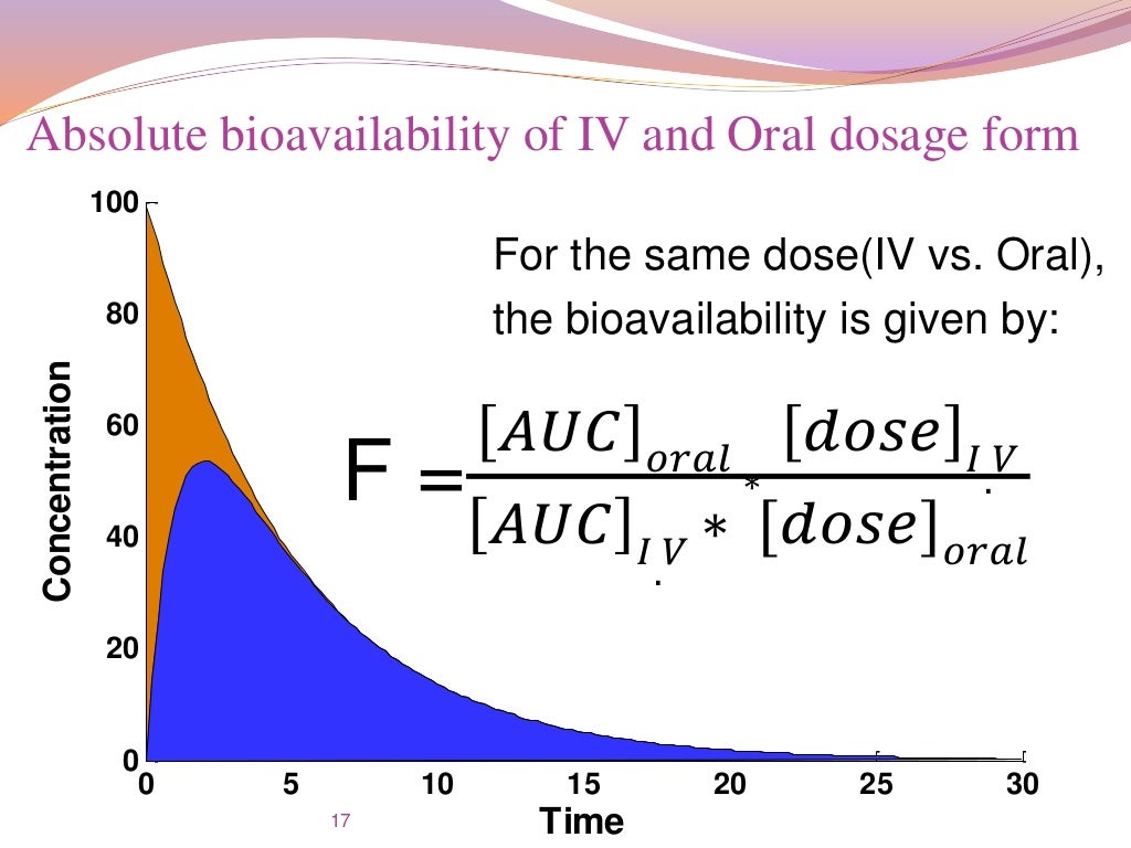 Bioavailability and Bioequivalence