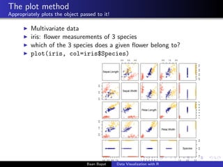 The plot method
Appropriately plots the object passed to it!
Multivariate data
iris: ﬂower measurements of 3 species
which...