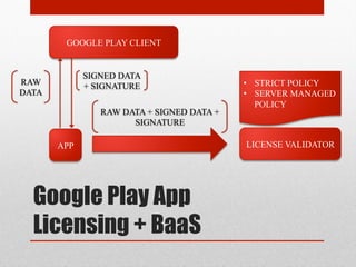 Google Play App
Licensing + BaaS
APP
GOOGLE PLAY CLIENT
LICENSE VALIDATOR
RAW
DATA
SIGNED DATA
+ SIGNATURE
RAW DATA + SIGNED DATA +
SIGNATURE
•  STRICT POLICY
•  SERVER MANAGED
POLICY
 