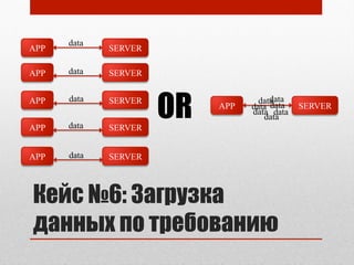 Кейс №6: Загрузка
данных по требованию
APP SERVER
APP SERVER
APP SERVER
APP SERVER
APP SERVER
data
data
data
data
data
OR APP SERVER
data
data
data
data data
data data
 