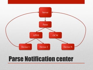 Parse Notification center
Server
Parse
APNS GCM
Device 1 Device 2 Device N
 