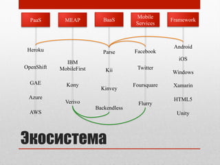 Экосистема
BaaSMEAPPaaS
Mobile
Services
Framework
Facebook
Twitter
Foursquare
Flurry
Heroku
OpenShift
GAE
Azure
AWS
Parse
Kii
Kinvey
Backendless
Android
iOS
Windows
HTML5
Xamarin
Unity
IBM
MobileFirst
Kony
Verivo
 