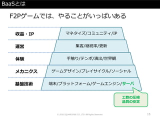 BaaSとは
F2Pゲームでは、やることがいっぱいある
© 2016 SQUARE ENIX CO., LTD. All Rights Reserved. 15
端末/プラットフォーム/ゲームエンジン/サーバ
ゲームデザイン/プレイサイクル/ソーシャル
手触り/テンポ/演出/世界観
集客/継続率/更新
マネタイズ/コミュニティ/IP収益・IP
運営
体験
メカニクス
基盤技術
工数の圧縮
品質の安定
 