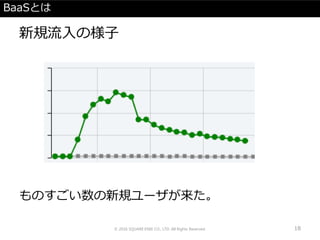 BaaSとは
新規流入の様子
ものすごい数の新規ユーザが来た。
© 2016 SQUARE ENIX CO., LTD. All Rights Reserved. 18
 