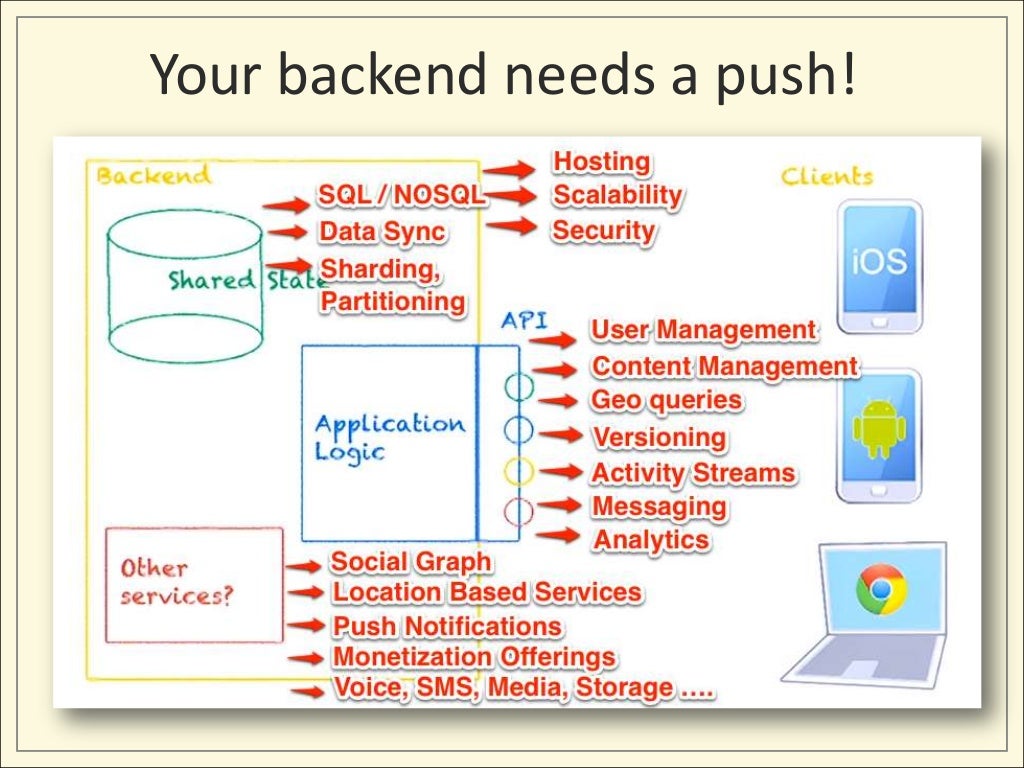Backend as a Service Mobile's new Middleware Backend as a Service Mobile's new Middleware