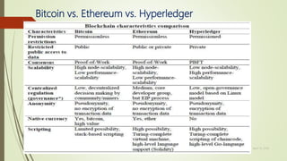 Bitcoin vs. Ethereum vs. Hyperledger
April 13, 2018Blockchain and Blockchain Development - William Favre Slater, III
36
 