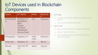 IoT Devices used in Blockchain
Components
• Full node
o a program that fully validates transactions and
blocks
o must store the entire blockchain
• Light node
o does not download the complete blockchain
o easy to maintain and run
o Use Simрlifiеd Pауmеnt Vеrifiсаtiоn (SPV) to
verify transactions
Source IoT device Mode Blockchai
n
EthEmbedde
d
Raspberry Pi
BeagleBone
Black
Odroid
XU3/XU4
Wandboard
Ethcore Parity
Full Ethereum
Ethraspbian Raspberry Pi Light
node
Ethereum
Raspnode Raspberry Pi Full Bitcoin
Bitmain Antrouter R1-
LTC
Miner Litecoin
 