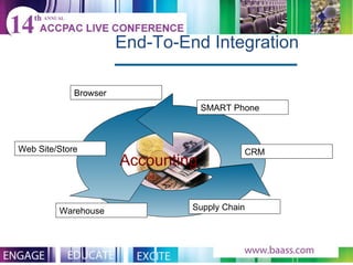 Web Site/Store Accounting Warehouse End-To-End Integration   SMART Phone CRM Browser Supply Chain 