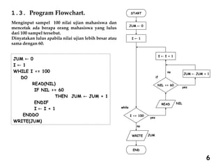 1.3. Program Flowchart. START
JUM  0
READ
I  1
I  I + 1
JUM  JUM + 1
NIL >= 60
NIL
I <= 100
WRITE JUM
END
yes
no
while
if
yes
no
Menginput sampel 100 nilai ujian mahasiswa dan
mencetak ada berapa orang mahasiswa yang lulus
dari 100 sampel tersebut.
Dinyatakan lulus apabila nilai ujian lebih besar atau
sama dengan 60.
JUM  0
I  1
WHILE I <= 100
DO
READ(NIL)
IF NIL >= 60
THEN JUM JUM + 1
ENDIF
I  I + 1
ENDDO
WRITE(JUM)
6
 