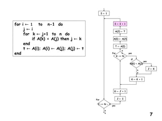 for i  to n-1 do
j  i
for k  j+1 to n do
if A(k) < A(j) then j  k
end
t  A(i); A(i)  A(j); A(j)  t
end
T  A(I)
I  1
K  K + 1
A(K) < A(J)
I <= N - 1
yes
n
o
For J  I
K  J + 1
K <= N
J  K
A(I)  A(J)
A(J)  T
For yes
n
o
yes
n
o
if
I  I + 1
7
 