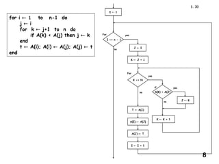 20
1.
for i  to n-1 do
j  i
for k  j+1 to n do
if A(k) < A(j) then j  k
end
t  A(i); A(i)  A(j); A(j)  t
end
T  A(I)
I  1
K  K + 1
A(K) < A(J)
I <= n - 1
no
For
J  I
K  J + 1
K <= N
J  K
A(I)  A(J)
A(J)  T
yes
yes
no
if
For
no
yes
I  I + 1
8
 