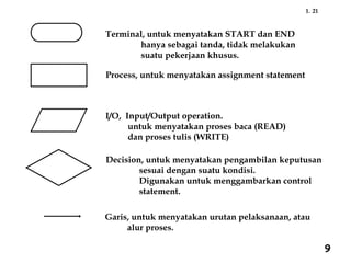21
1.
Terminal, untuk menyatakan START dan END
hanya sebagai tanda, tidak melakukan
suatu pekerjaan khusus.
Process, untuk menyatakan assignment statement
I/O, Input/Output operation.
untuk menyatakan proses baca (READ)
dan proses tulis (WRITE)
Decision, untuk menyatakan pengambilan keputusan
sesuai dengan suatu kondisi.
Digunakan untuk menggambarkan control
statement.
Garis, untuk menyatakan urutan pelaksanaan, atau
alur proses.
9
 