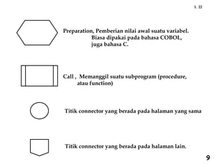 22
1.
Preparation, Pemberian nilai awal suatu variabel.
Biasa dipakai pada bahasa COBOL,
juga bahasa C.
Call , Memanggil suatu subprogram (procedure,
atau function)
Titik connector yang berada pada halaman yang sama
Titik connector yang berada pada halaman lain.
9
 