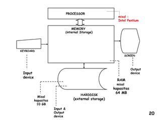 misal :
Intel Pentium
PROCESSOR
MEMORY
(internal Storage)
SCREEN
KEYBOARD
HARDDISK
(external storage)
RAM
misal
kapasitas
64 MB
Input
device
Misal
kapasitas
10 GB
Output
device
Input &
Output
device
20
 