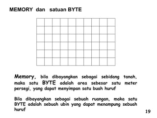 MEMORY dan satuan BYTE
Memory, bila dibayangkan sebagai sebidang tanah,
maka satu BYTE adalah area sebesar satu meter
persegi, yang dapat menyimpan satu buah huruf
Bila dibayangkan sebagai sebuah ruangan, maka satu
BYTE adalah sebuah ubin yang dapat menampung sebuah
huruf 19
 