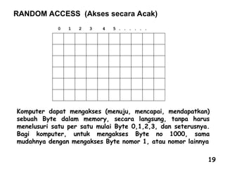 RANDOM ACCESS (Akses secara Acak)
0 1 2 3 4 5 . . . . . .
Komputer dapat mengakses (menuju, mencapai, mendapatkan)
sebuah Byte dalam memory, secara langsung, tanpa harus
menelusuri satu per satu mulai Byte 0,1,2,3, dan seterusnya.
Bagi komputer, untuk mengakses Byte no 1000, sama
mudahnya dengan mengakses Byte nomor 1, atau nomor lainnya
19
 