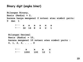 Binary digit (angka biner)
Bilangan Binary,
Basis (Radix) = 2,
karena hanya mengenal 2 notasi atau simbol yaitu:
0 dan 1
x x x x x x
32 16 8 4 2 1
Bilangan Decimal
Basis (Radix) = 10,
karena mengenal 10 notasi atau simbol yaitu :
0, 1, 2, 3, . . . 9
x x x x
1000 100 10 1
19
 