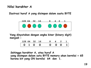 Nilai karakter A
Ilustrasi huruf A yang disimpan dalam suatu BYTE
128 64 32 16 8 4 2 1
Sehingga karakter A, atau huruf A
yang disimpan dalam satu BYTE memory akan bernilai = 65
karena bit yang ON bernilai 64 dan 1.
Yang dinyatakan dengan angka biner (binary digit)
menjadi :
0 1 0 0 0 0 0 1
128 64 32 16 8 4 2 1
19
 