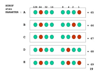 128 64 32 16 8 4 2 1
A
B
C
D
E
HURUF
atau
KARAKTER : = 65
= 66
= 67
= 68
= 69
19
 
