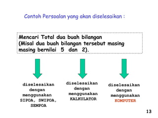 Contoh Persoalan yang akan diselesaikan :
Mencari Total dua buah bilangan
(Misal dua buah bilangan tersebut masing
masing bernilai 5 dan 2).
diselesaikan
dengan
menggunakan
SIPOA, SWIPOA,
SEMPOA
diselesaikan
dengan
menggunakan
KALKULATOR
diselesaikan
dengan
menggunakan
KOMPUTER
13
 