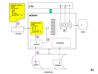 #include<stdio.h>
main()
{ int A,B,T;
A=5;
B=2;
T=A+B:
printf(“%I”, T);
}
C
compiler
windows
#include<stdio.h>
main()
{ int A,B,T;
A = 5;
B = 2;
T = A + B;
printf(“%i”, T);
}
5 2 7
A B T
7
5 + 2 = 7
C PU
MEMORY
SCREEN
KEYBOARD
Windows
C
compiler
HARDDISK
2
1
xxxxxx
xxxxxx
xxxxxx
xxxxxx
xxxxxx
xxxxxx
xxxxxx
xxxxxx
xxxxxx
xxxxxx
xxxxxx
2
3
4
21
 