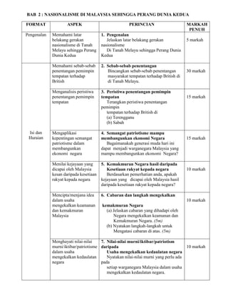 BAB 2 : NASIONALISME DI MALAYSIA SEHINGGA PERANG DUNIA KEDUA
FORMAT

ASPEK

PERINCIAN

Pengenalan

Memahami latar
belakang gerakan
nasionalisme di Tanah
Melayu sehingga Perang
Dunia Kedua

1. Pengenalan
Jelaskan latar belakang gerakan
nasionalisme
Di Tanah Melayu sehingga Perang Dunia
Kedua

Memahami sebab-sebab
penentangan pemimpin
tempatan terhadap
British

2. Sebab-sebab penentangan
Bincangkan sebab-sebab penentangan
masyarakat tempatan terhadap British di
di Tanah Melayu.

Menganalisis peristiwa
penentangan pemimpin
tempatan

3. Peristiwa penentangan pemimpin
tempatan
Terangkan peristiwa penentangan
pemimpin
tempatan terhadap British di
(a) Terengganu
(b) Sabah

Mengaplikasi
kepentingan semangat
patriotisme dalam
membangunkan
ekonomi negara

4. Semangat patriotisme mampu
membangunkan ekonomi Negara
Bagaimanakah generasi muda hari ini
dapat menjadi warganegara Malaysia yang
mampu membangunkan ekonomi Negara?

Menilai kejayaan yang
dicapai oleh Malaysia
kesan daripada kesetiaan
rakyat kepada negara

5. Kemakmuran Negara hasil daripada
Kesetiaan rakyat kepada negara
Berdasarkan pemerhatian anda, apakah
kejayaan yang dicapai oleh Malaysia hasil
daripada kesetiaan rakyat kepada negara?

Mencipta/menjana idea
dalam usaha
mengekalkan keamanan
dan kemakmuran
Malaysia

6. Cabaran dan langkah mengekalkan

Isi dan
Huraian

MARKAH
PENUH
5 markah

30 markah

15 markah

15 markah

10 markah

10 markah
kemakmuran Negara
(a) Jelaskan cabaran yang dihadapi oleh
Negara mengekalkan keamanan dan
Kemakmuran Negara. (5m)
(b) Nyatakan langkah-langkah untuk
Mengatasi cabaran di atas. (5m)

Menghayati nilai-nilai
7. Nilai-nilai murni/iktibar/patriotism
murni/iktibar/patriotisme daripada
10 markah
dalam usaha
Usaha mengekalkan kedaulatan negara
mengekalkan kedaulatan
Nyatakan nilai-nilai murni yang perlu ada
negara
pada
setiap warganegara Malaysia dalam usaha
mengekalkan kedaulatan negara.

 